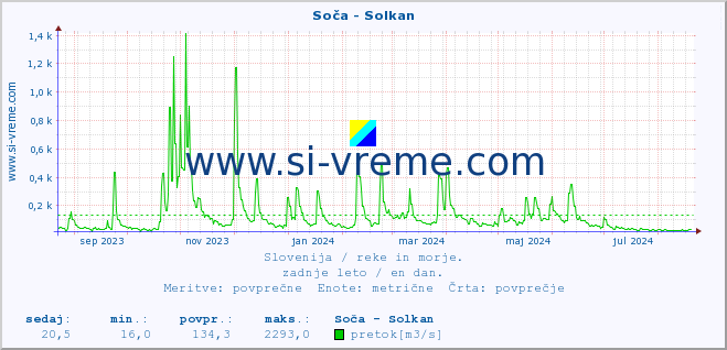 POVPREČJE :: Soča - Solkan :: temperatura | pretok | višina :: zadnje leto / en dan.