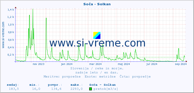 POVPREČJE :: Soča - Solkan :: temperatura | pretok | višina :: zadnje leto / en dan.