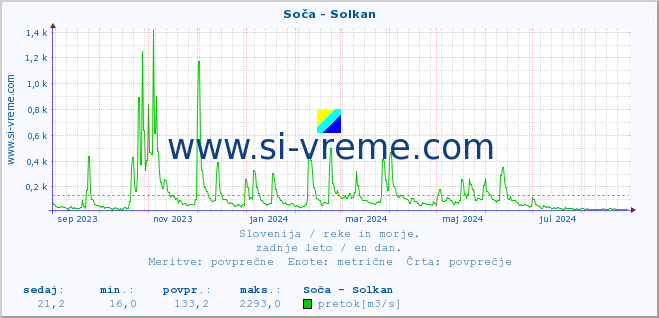 POVPREČJE :: Soča - Solkan :: temperatura | pretok | višina :: zadnje leto / en dan.