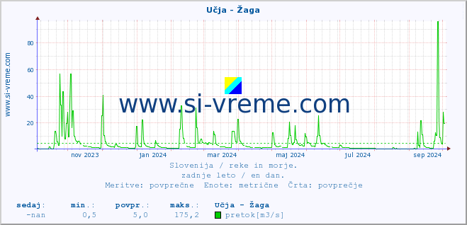 POVPREČJE :: Učja - Žaga :: temperatura | pretok | višina :: zadnje leto / en dan.