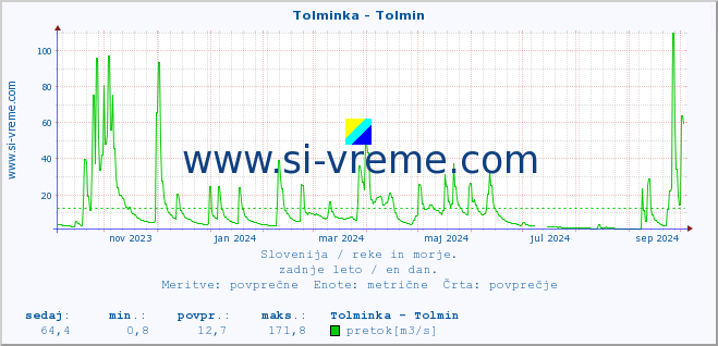 POVPREČJE :: Tolminka - Tolmin :: temperatura | pretok | višina :: zadnje leto / en dan.