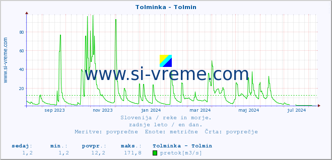 POVPREČJE :: Tolminka - Tolmin :: temperatura | pretok | višina :: zadnje leto / en dan.