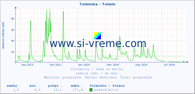 POVPREČJE :: Tolminka - Tolmin :: temperatura | pretok | višina :: zadnje leto / en dan.