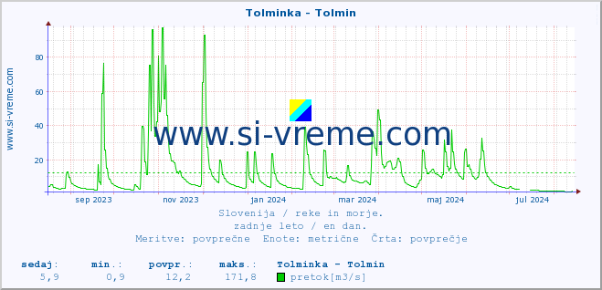 POVPREČJE :: Tolminka - Tolmin :: temperatura | pretok | višina :: zadnje leto / en dan.