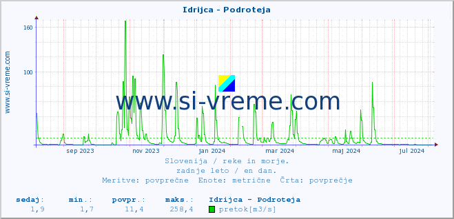 POVPREČJE :: Idrijca - Podroteja :: temperatura | pretok | višina :: zadnje leto / en dan.