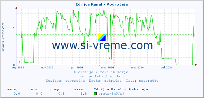 POVPREČJE :: Idrijca Kanal - Podroteja :: temperatura | pretok | višina :: zadnje leto / en dan.