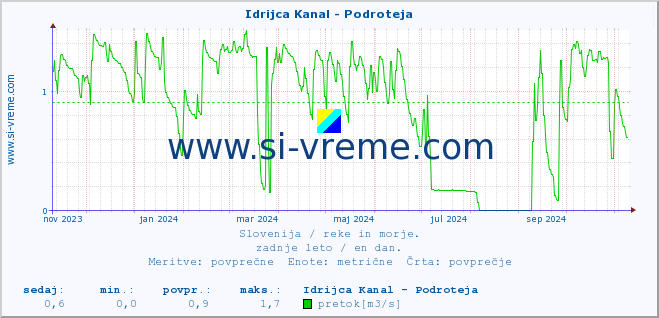 POVPREČJE :: Idrijca Kanal - Podroteja :: temperatura | pretok | višina :: zadnje leto / en dan.