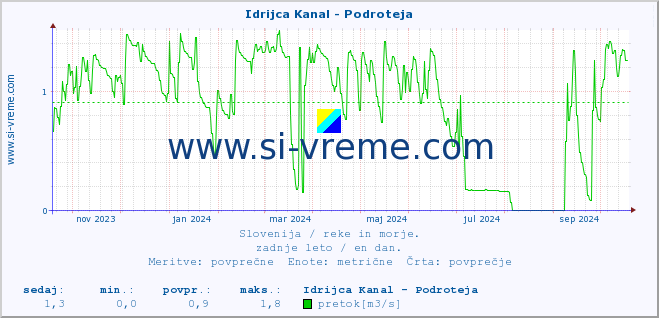 POVPREČJE :: Idrijca Kanal - Podroteja :: temperatura | pretok | višina :: zadnje leto / en dan.