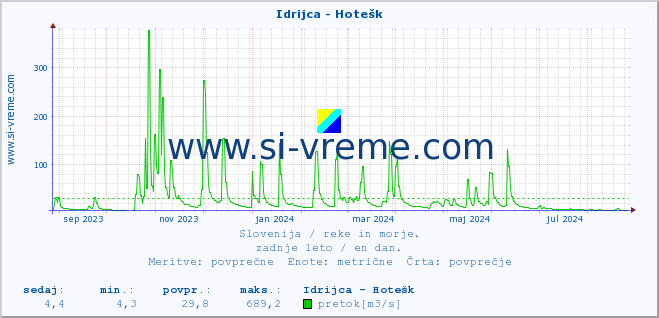 POVPREČJE :: Idrijca - Hotešk :: temperatura | pretok | višina :: zadnje leto / en dan.