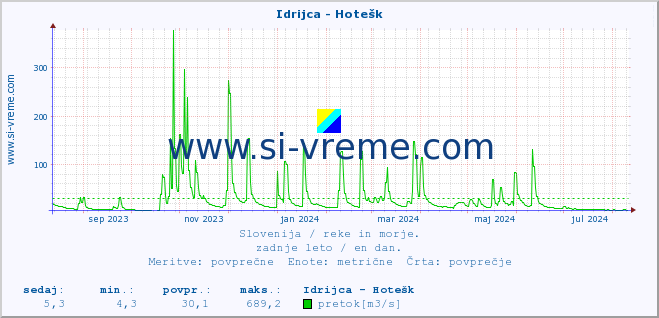 POVPREČJE :: Idrijca - Hotešk :: temperatura | pretok | višina :: zadnje leto / en dan.