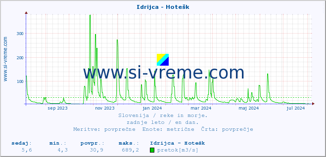 POVPREČJE :: Idrijca - Hotešk :: temperatura | pretok | višina :: zadnje leto / en dan.