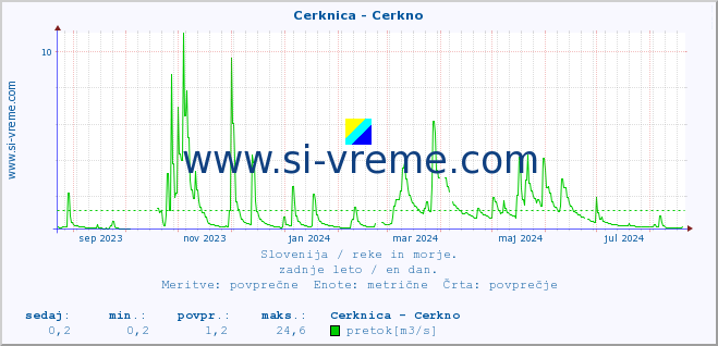 POVPREČJE :: Cerknica - Cerkno :: temperatura | pretok | višina :: zadnje leto / en dan.