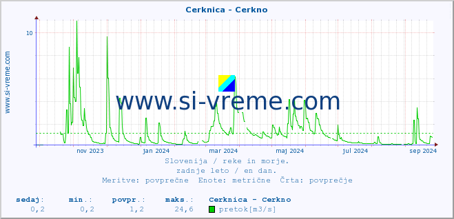 POVPREČJE :: Cerknica - Cerkno :: temperatura | pretok | višina :: zadnje leto / en dan.