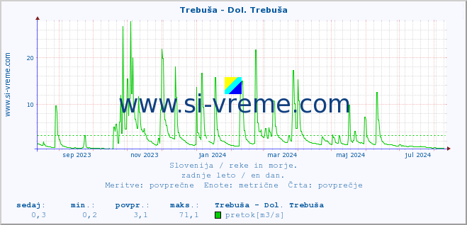 POVPREČJE :: Trebuša - Dol. Trebuša :: temperatura | pretok | višina :: zadnje leto / en dan.