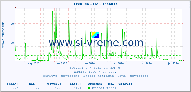 POVPREČJE :: Trebuša - Dol. Trebuša :: temperatura | pretok | višina :: zadnje leto / en dan.