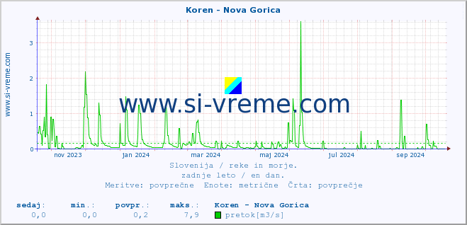 POVPREČJE :: Koren - Nova Gorica :: temperatura | pretok | višina :: zadnje leto / en dan.