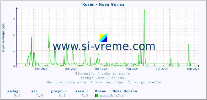 POVPREČJE :: Koren - Nova Gorica :: temperatura | pretok | višina :: zadnje leto / en dan.