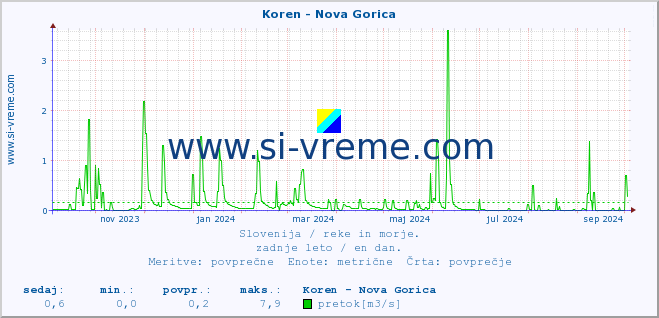 POVPREČJE :: Koren - Nova Gorica :: temperatura | pretok | višina :: zadnje leto / en dan.