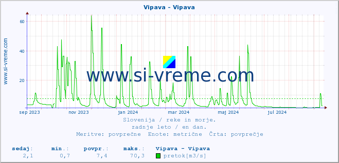 POVPREČJE :: Vipava - Vipava :: temperatura | pretok | višina :: zadnje leto / en dan.