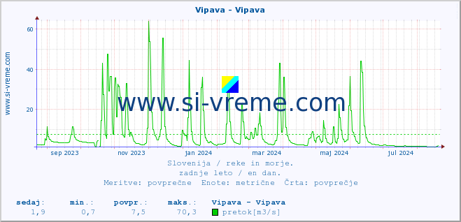 POVPREČJE :: Vipava - Vipava :: temperatura | pretok | višina :: zadnje leto / en dan.