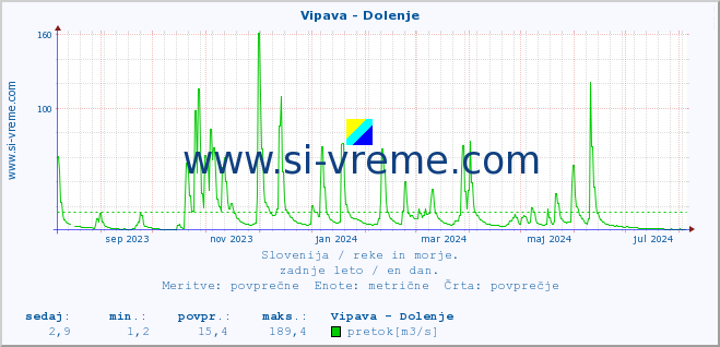 POVPREČJE :: Vipava - Dolenje :: temperatura | pretok | višina :: zadnje leto / en dan.