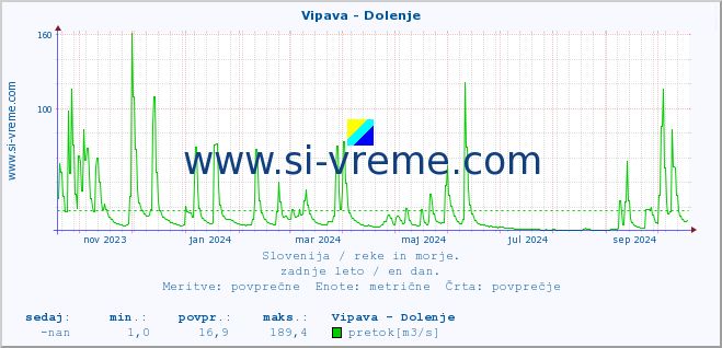 POVPREČJE :: Vipava - Dolenje :: temperatura | pretok | višina :: zadnje leto / en dan.