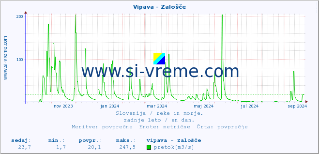 POVPREČJE :: Vipava - Zalošče :: temperatura | pretok | višina :: zadnje leto / en dan.