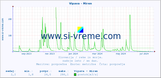 POVPREČJE :: Vipava - Miren :: temperatura | pretok | višina :: zadnje leto / en dan.