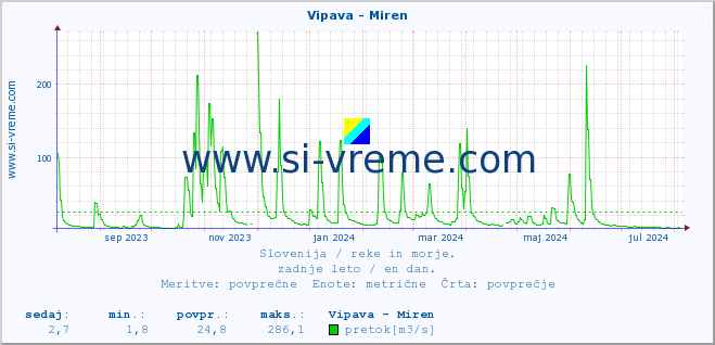 POVPREČJE :: Vipava - Miren :: temperatura | pretok | višina :: zadnje leto / en dan.