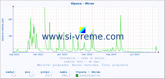 POVPREČJE :: Vipava - Miren :: temperatura | pretok | višina :: zadnje leto / en dan.