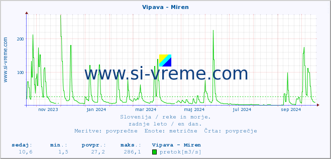 POVPREČJE :: Vipava - Miren :: temperatura | pretok | višina :: zadnje leto / en dan.