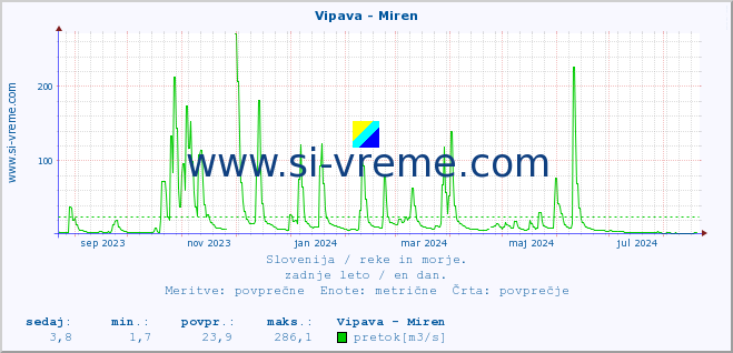 POVPREČJE :: Vipava - Miren :: temperatura | pretok | višina :: zadnje leto / en dan.