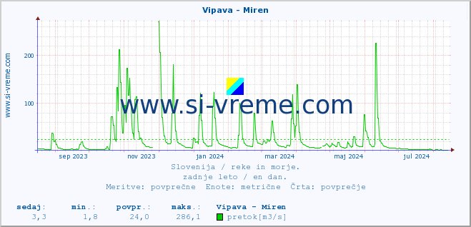 POVPREČJE :: Vipava - Miren :: temperatura | pretok | višina :: zadnje leto / en dan.