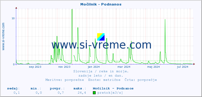 POVPREČJE :: Močilnik - Podnanos :: temperatura | pretok | višina :: zadnje leto / en dan.