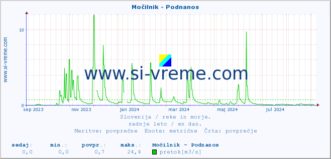 POVPREČJE :: Močilnik - Podnanos :: temperatura | pretok | višina :: zadnje leto / en dan.