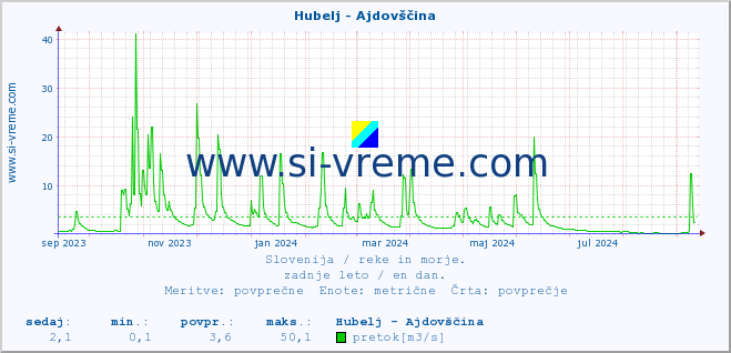 POVPREČJE :: Hubelj - Ajdovščina :: temperatura | pretok | višina :: zadnje leto / en dan.