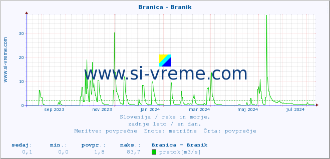 POVPREČJE :: Branica - Branik :: temperatura | pretok | višina :: zadnje leto / en dan.