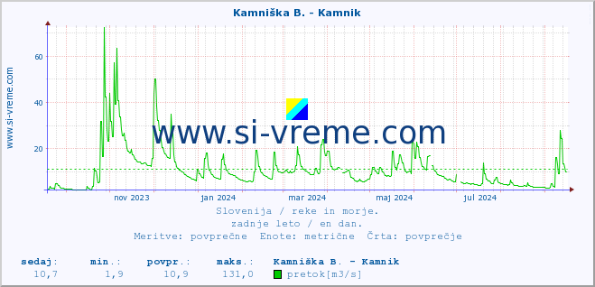 POVPREČJE :: Branica - Branik :: temperatura | pretok | višina :: zadnje leto / en dan.