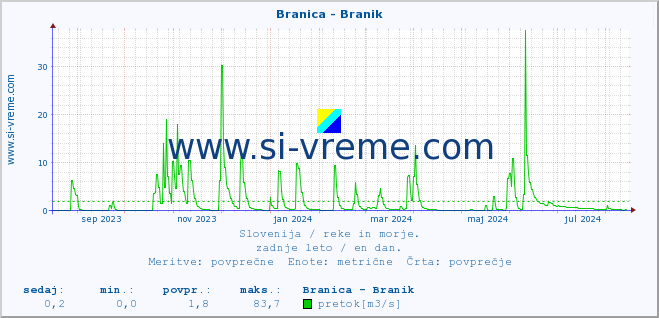 POVPREČJE :: Branica - Branik :: temperatura | pretok | višina :: zadnje leto / en dan.