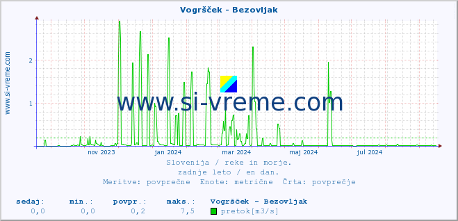 POVPREČJE :: Vogršček - Bezovljak :: temperatura | pretok | višina :: zadnje leto / en dan.