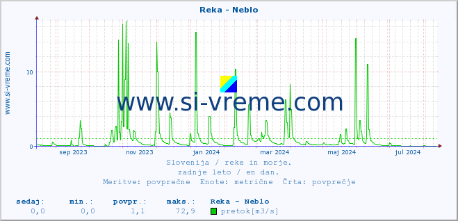 POVPREČJE :: Reka - Neblo :: temperatura | pretok | višina :: zadnje leto / en dan.