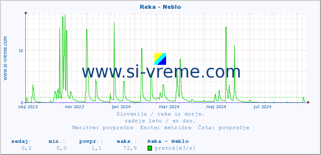 POVPREČJE :: Reka - Neblo :: temperatura | pretok | višina :: zadnje leto / en dan.