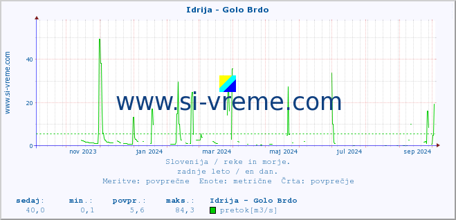 POVPREČJE :: Idrija - Golo Brdo :: temperatura | pretok | višina :: zadnje leto / en dan.