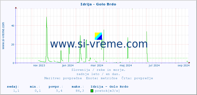 POVPREČJE :: Idrija - Golo Brdo :: temperatura | pretok | višina :: zadnje leto / en dan.