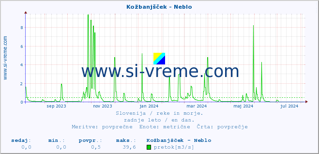 POVPREČJE :: Kožbanjšček - Neblo :: temperatura | pretok | višina :: zadnje leto / en dan.