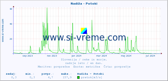 POVPREČJE :: Nadiža - Potoki :: temperatura | pretok | višina :: zadnje leto / en dan.