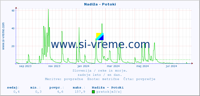 POVPREČJE :: Nadiža - Potoki :: temperatura | pretok | višina :: zadnje leto / en dan.