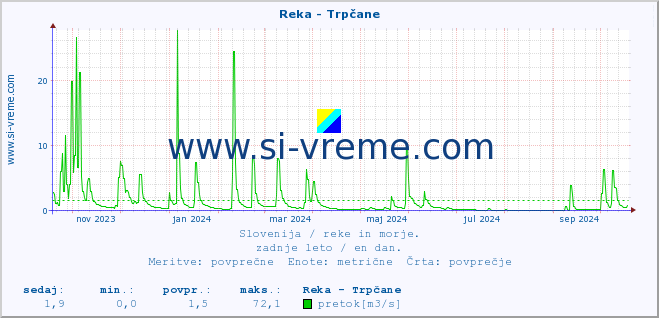 POVPREČJE :: Reka - Trpčane :: temperatura | pretok | višina :: zadnje leto / en dan.