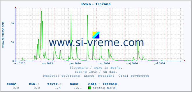 POVPREČJE :: Reka - Trpčane :: temperatura | pretok | višina :: zadnje leto / en dan.