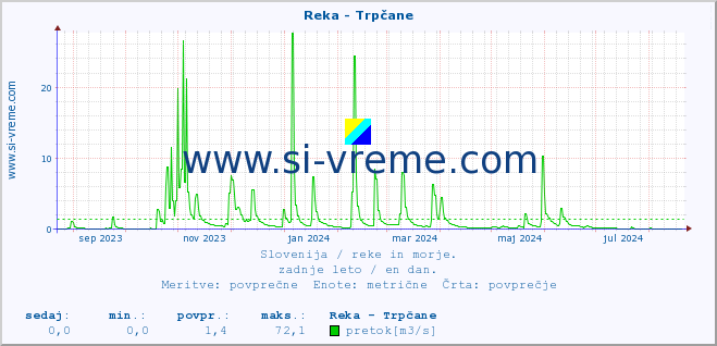 POVPREČJE :: Reka - Trpčane :: temperatura | pretok | višina :: zadnje leto / en dan.